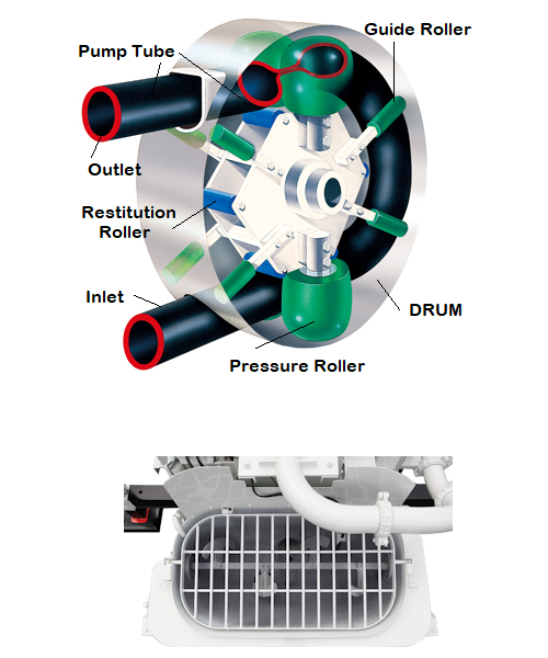 Double Roller Squeeze Pump